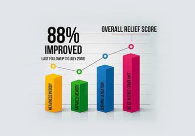 Patient outcomes, End-To-End Relief Tracking
